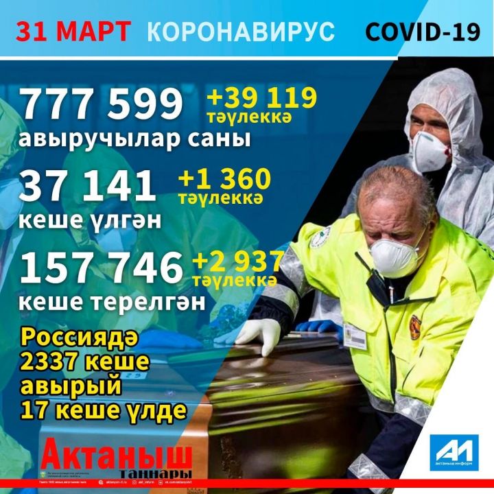 Россиядә коронавирус белән 2337 кеше авырый, 17 кеше үлгән.