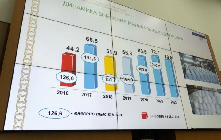 На приобретение минеральных удобрений в 2022 году потребуется около 15 млрд. рублей