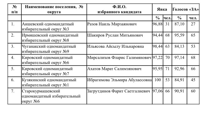 Информация об итогах голосования на дополнительных выборах депутатов представитель