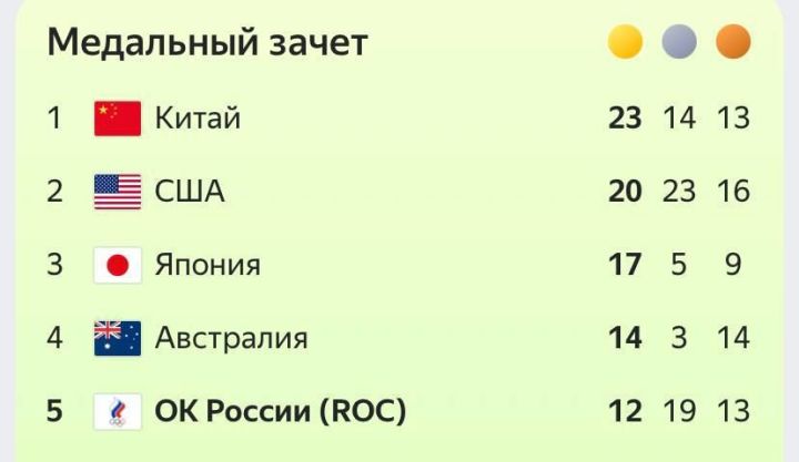 ROC-атлеты из России опустились на 5 место в олимпийском медальном зачёте